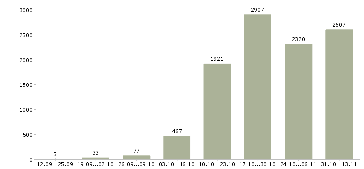 Работа «специалист по подбору клиентов»-Число вакансий «специалист по подбору клиентов» на сайте за 2 месяца
