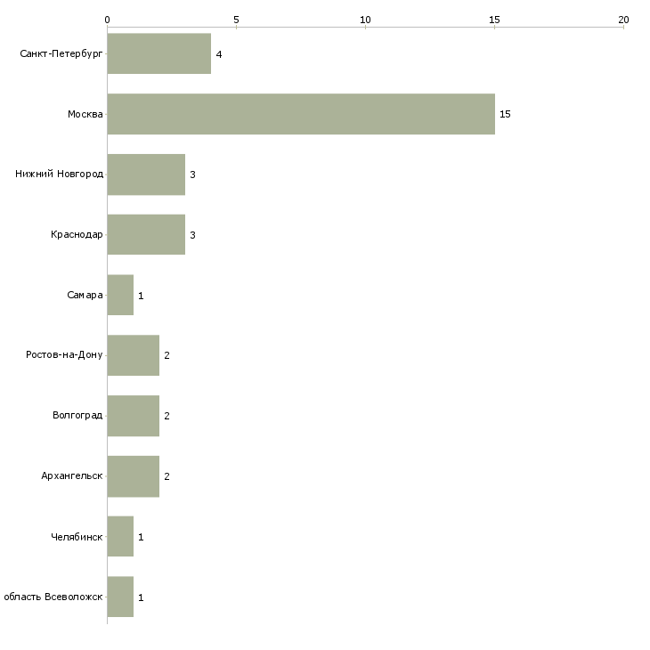 Найти работу специалист по продаже металлопроката-Число вакансий «специалист по продаже металлопроката» на сайте в городах Росcии