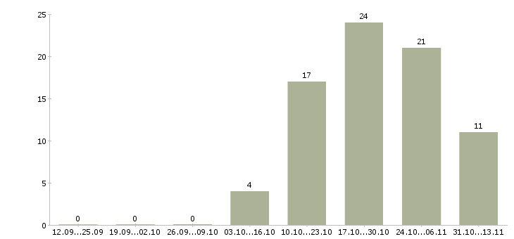 Работа «специалист по продаже металлопроката»-Число вакансий «специалист по продаже металлопроката» на сайте за 2 месяца