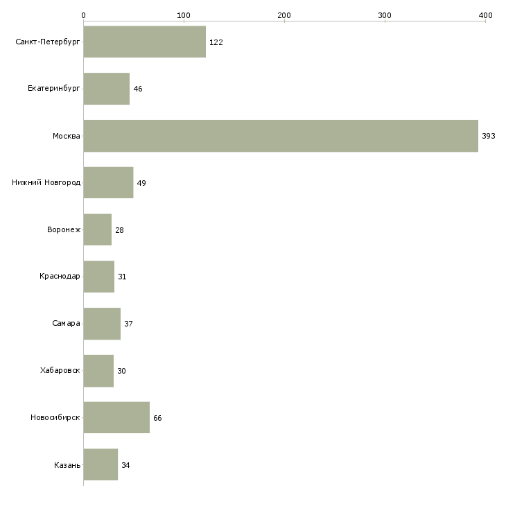 Найти работу специалист с аналитическими способностями-Число вакансий «специалист с аналитическими способностями» на сайте в городах Росcии