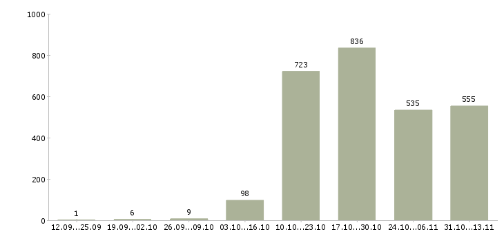 Работа «специалист с аналитическими способностями»-Число вакансий «специалист с аналитическими способностями» на сайте за 2 месяца