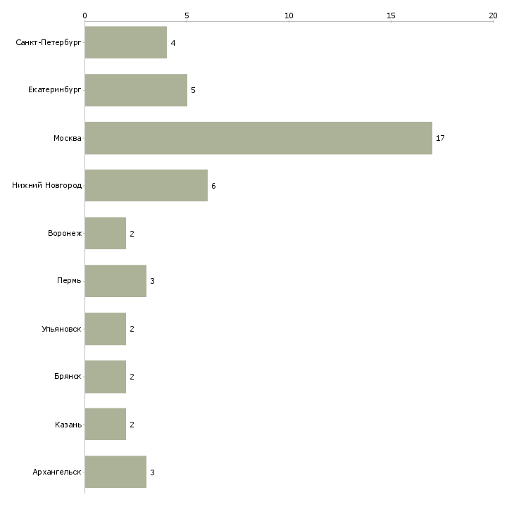 Найти работу специалист с высшим гуманитарным образованием-Число вакансий «специалист с высшим гуманитарным образованием» на сайте в городах Росcии