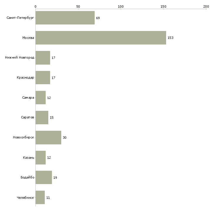 Найти работу специалист с опытом обучения персонала-Число вакансий «специалист с опытом обучения персонала» на сайте в городах Росcии