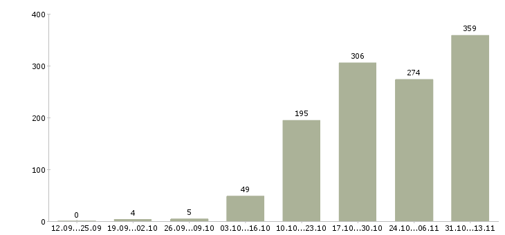 Работа «специалист с опытом обучения персонала»-Число вакансий «специалист с опытом обучения персонала» на сайте за 2 месяца