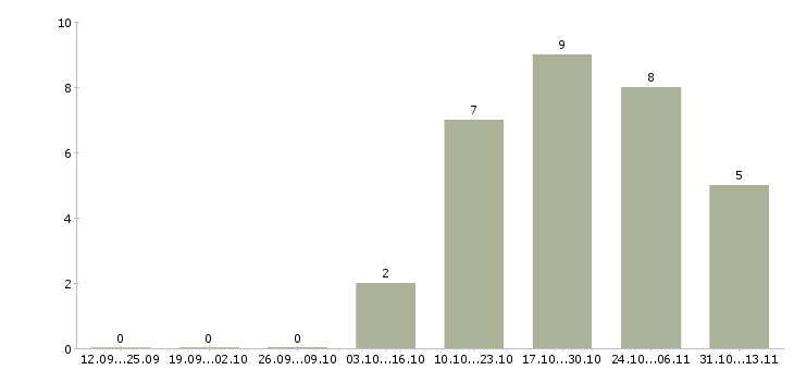 Работа «старший смены в автосалоны»-Число вакансий «старший смены в автосалоны» на сайте за 2 месяца