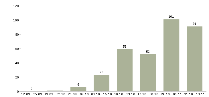Работа «упаковщик производства мороженого»-Число вакансий «упаковщик производства мороженого» на сайте за 2 месяца