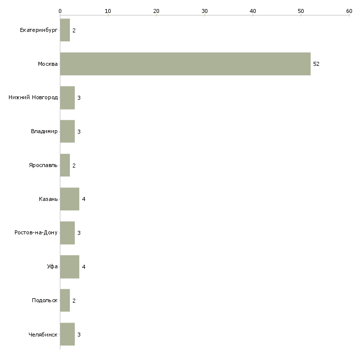 Найти работу управляющий салоном дизайнерской одежды-Число вакансий «управляющий салоном дизайнерской одежды» на сайте в городах Росcии