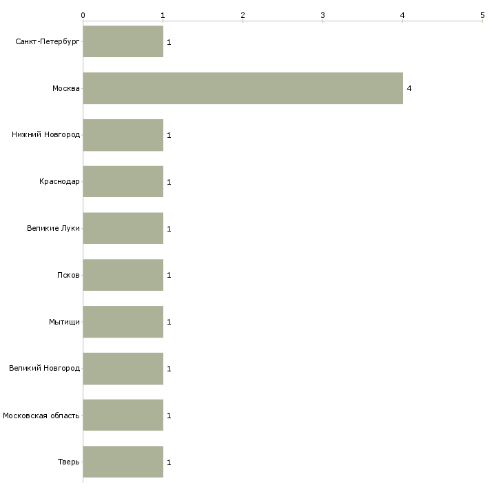 Найти работу шеф повар на комбинат питания-Число вакансий «шеф повар на комбинат питания» на сайте в городах Росcии