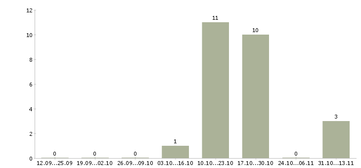 Работа «шеф повар на комбинат питания»-Число вакансий «шеф повар на комбинат питания» на сайте за 2 месяца