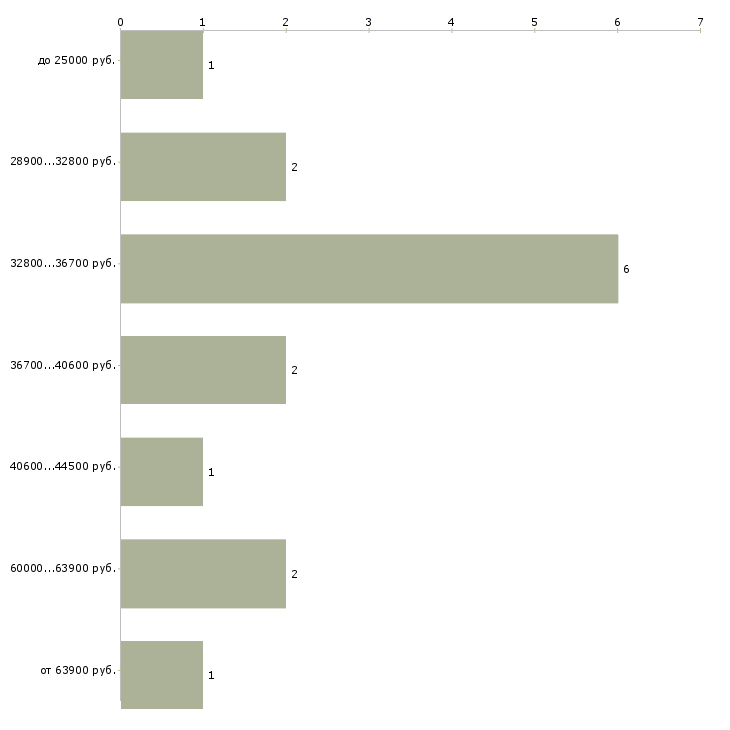 Найти работу инспектор по качеству Санкт-петербург - График распределения вакансий «инспектор по качеству» по зарплате