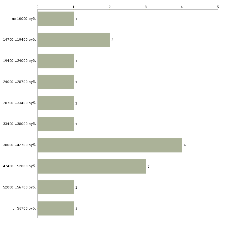 Найти работу работник кухни Нижний новгород - График распределения вакансий «работник кухни» по зарплате
