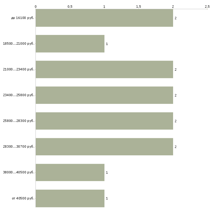 Найти работу ремонтник в Казани - График распределения вакансий «ремонтник» по зарплате