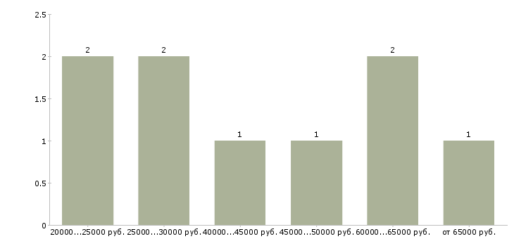 Найти работу специалист по сбору информации Ростов-на-дону - График распределения вакансий «специалист по сбору информации» по зарплате