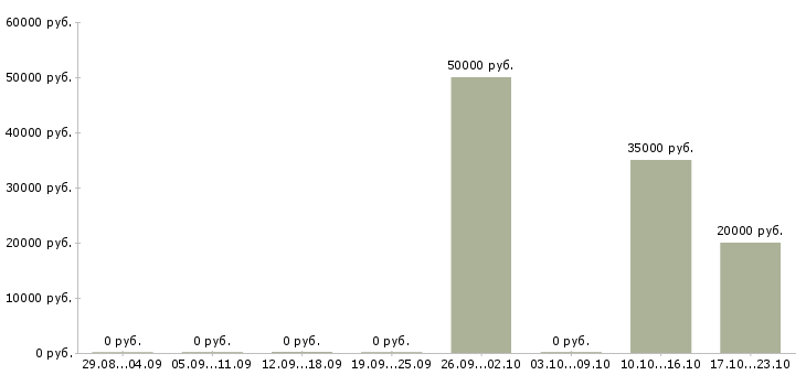 Вакансии автор в Липецке - Медиана зарплат автор в Липецке за 2 месяца