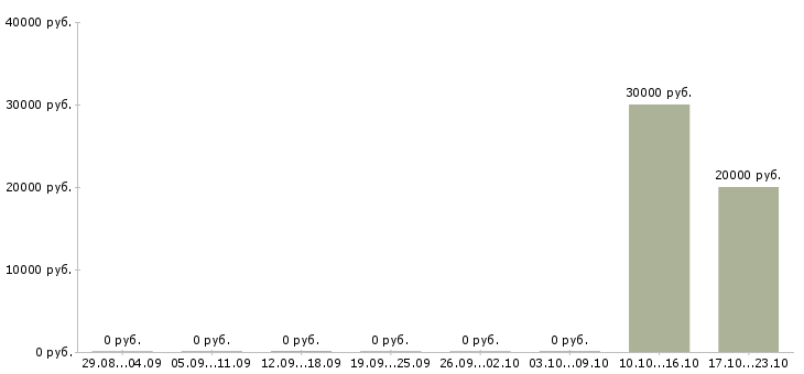 Вакансии автор в Туле - Медиана зарплат автор в Туле за 2 месяца
