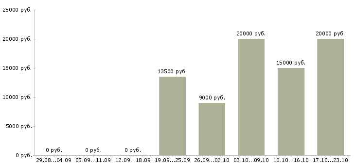 Вакансии администратор зала в Волгограде - Медиана зарплат администратор зала в Волгограде за 2 месяца