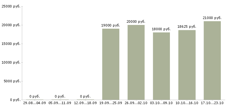 Вакансии администратор торгового зала в Самаре - Медиана зарплат администратор торгового зала в Самаре за 2 месяца