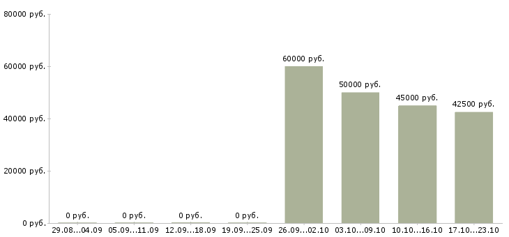 Вакансии бизнес тренер в Перми - Медиана зарплат бизнес тренер в Перми за 2 месяца