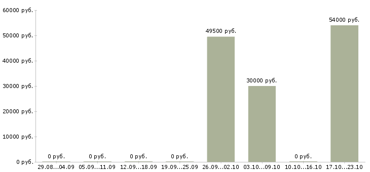 Вакансии бригадир смены в Дзержинске - Медиана зарплат бригадир смены в Дзержинске за 2 месяца