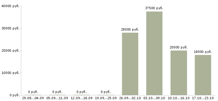 Вакансии водитель экспедитор газель Татарстан - Медиана зарплат водитель экспедитор газель Татарстан за 2 месяца