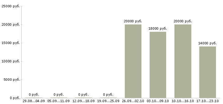 Вакансии воспитатель группы продленного дня Санкт-петербург - Медиана зарплат воспитатель группы продленного дня Санкт-петербург за 2 месяца