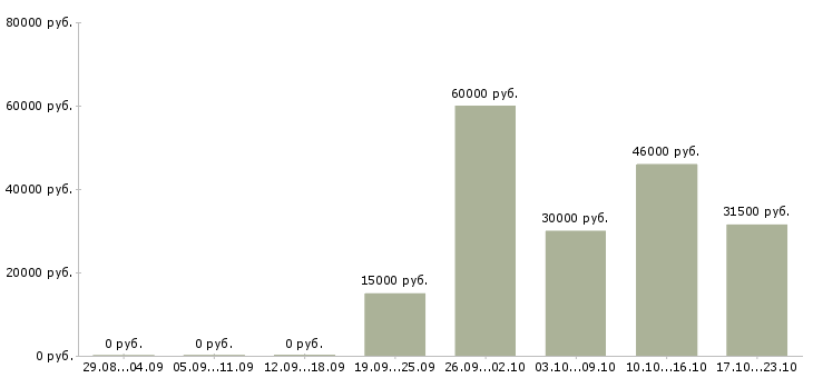 Вакансии врач в Сыктывкаре - Медиана зарплат врач в Сыктывкаре за 2 месяца