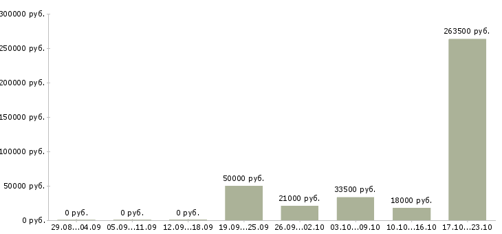 Вакансии генеральный директор в Челябинске - Медиана зарплат генеральный директор в Челябинске за 2 месяца