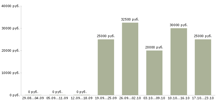 Вакансии главный менеджер в Пензе - Медиана зарплат главный менеджер в Пензе за 2 месяца