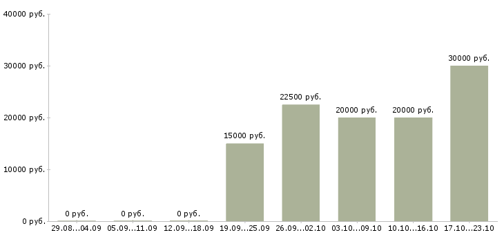 Вакансии графический дизайнер Башкортостан - Медиана зарплат графический дизайнер Башкортостан за 2 месяца