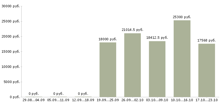 Вакансии детский сад в Владимире - Медиана зарплат детский сад в Владимире за 2 месяца