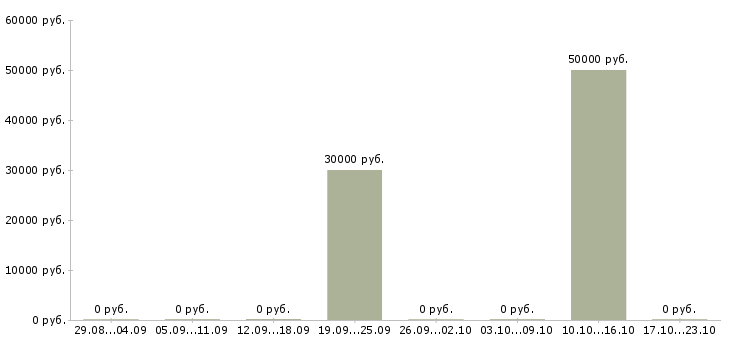 Вакансии директор по маркетингу в Перми - Медиана зарплат директор по маркетингу в Перми за 2 месяца