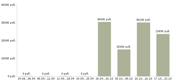 Вакансии директор по экономике в Пензе - Медиана зарплат директор по экономике в Пензе за 2 месяца