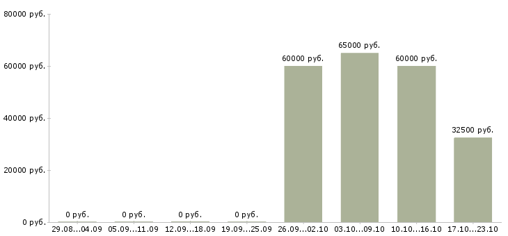 Вакансии директор сети Ингушетия - Медиана зарплат директор сети Ингушетия за 2 месяца