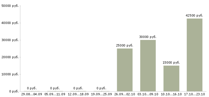 Вакансии директор центра в Твери - Медиана зарплат директор центра в Твери за 2 месяца