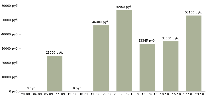 Вакансии для мужчин в Туле - Медиана зарплат для мужчин в Туле за 2 месяца