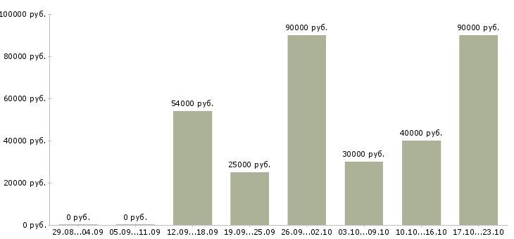 Вакансии ежедневная оплата в Иваново - Медиана зарплат ежедневная оплата в Иваново за 2 месяца