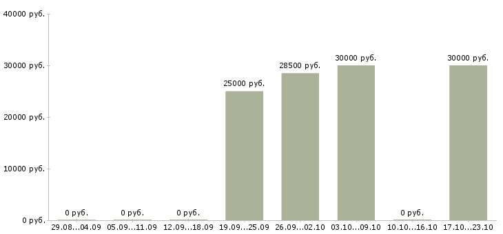 Вакансии женский парикмахер Татарстан - Медиана зарплат женский парикмахер Татарстан за 2 месяца