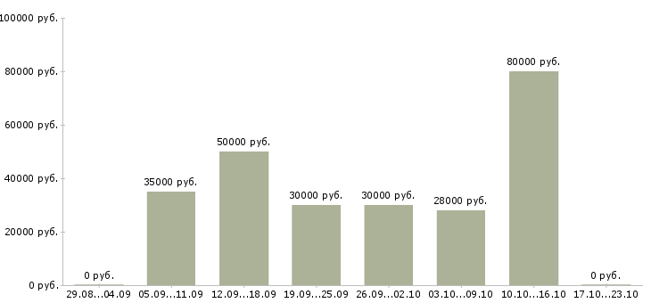 Вакансии заместитель в Вологде - Медиана зарплат заместитель в Вологде за 2 месяца