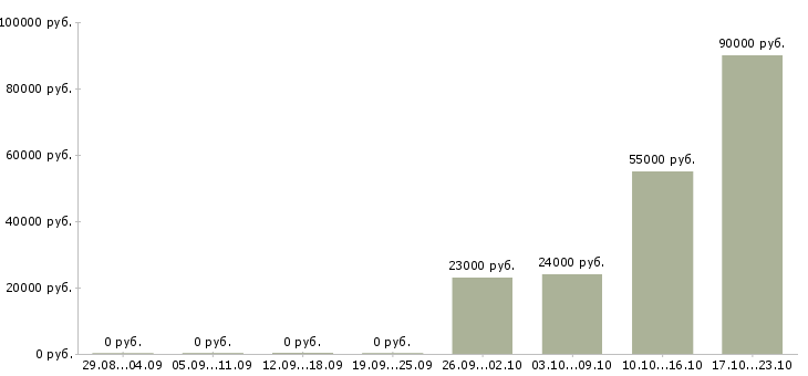 Вакансии заместитель в Тамбове - Медиана зарплат заместитель в Тамбове за 2 месяца