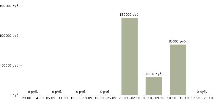 Вакансии заработок для активных людей в Архангельске - Медиана зарплат заработок для активных людей в Архангельске за 2 месяца