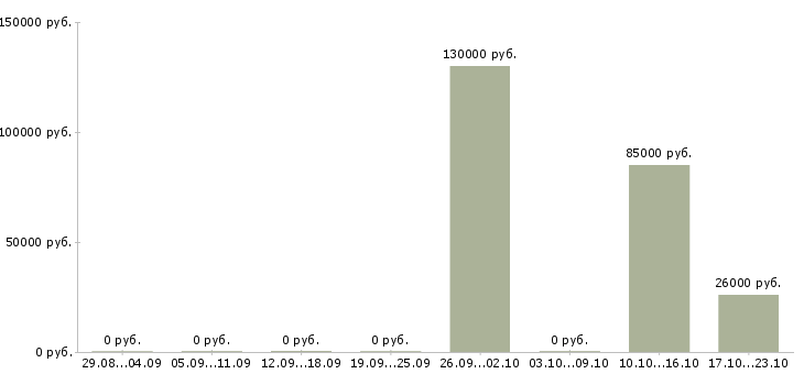 Вакансии заработок для активных людей в Волгограде - Медиана зарплат заработок для активных людей в Волгограде за 2 месяца