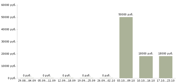 Вакансии инженер по реализации проектов Башкортостан - Медиана зарплат инженер по реализации проектов Башкортостан за 2 месяца