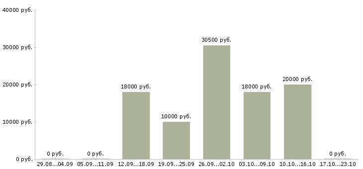 Вакансии инженер технолог в Курске - Медиана зарплат инженер технолог в Курске за 2 месяца