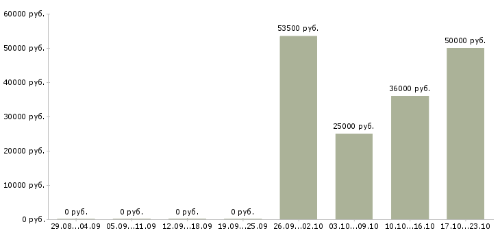 Вакансии инспектор по качеству Санкт-петербург - Медиана зарплат инспектор по качеству Санкт-петербург за 2 месяца