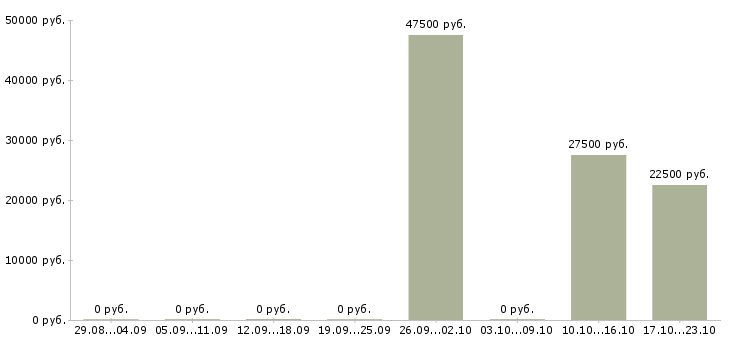 Вакансии интернет маркетолог в Перми - Медиана зарплат интернет маркетолог в Перми за 2 месяца