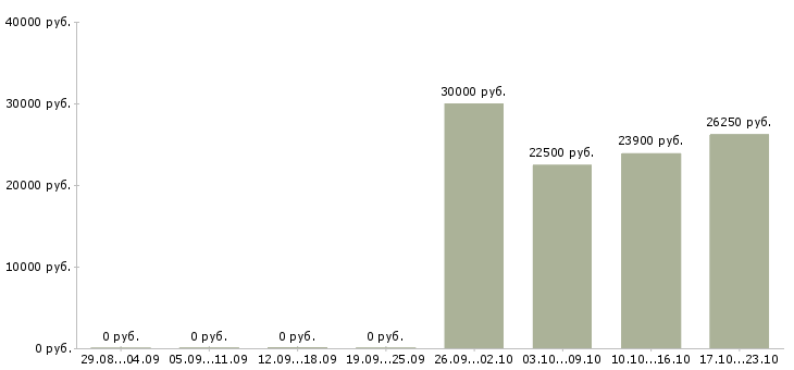 Вакансии кассир в магазин в Владивостоке - Медиана зарплат кассир в магазин в Владивостоке за 2 месяца