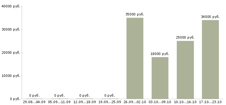 Вакансии консультант в офис на телефон в Архангельске - Медиана зарплат консультант в офис на телефон в Архангельске за 2 месяца