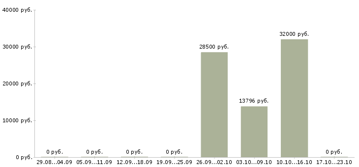 Вакансии кухонная рабочая в Архангельске - Медиана зарплат кухонная рабочая в Архангельске за 2 месяца