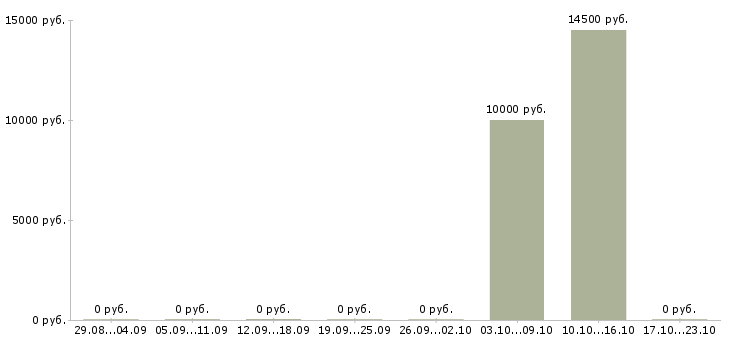 Вакансии кухонная рабочая в Перми - Медиана зарплат кухонная рабочая в Перми за 2 месяца