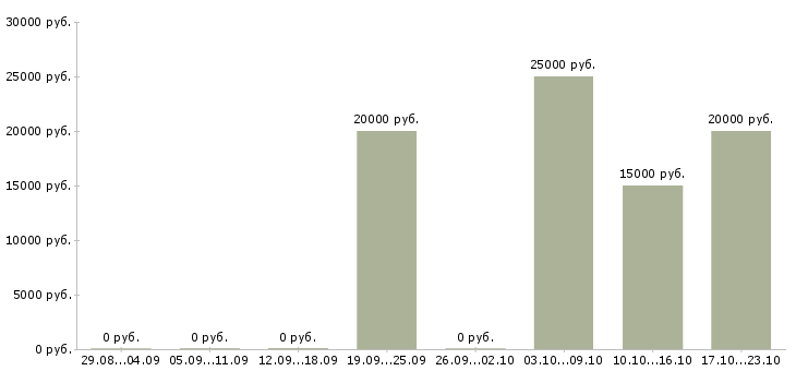 Вакансии маникюр в Барнауле - Медиана зарплат маникюр в Барнауле за 2 месяца